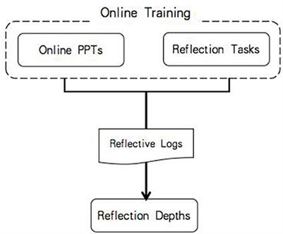 Online practicum preparation for enhancing preservice teachers' reflection depths: a quasi-experimental approach